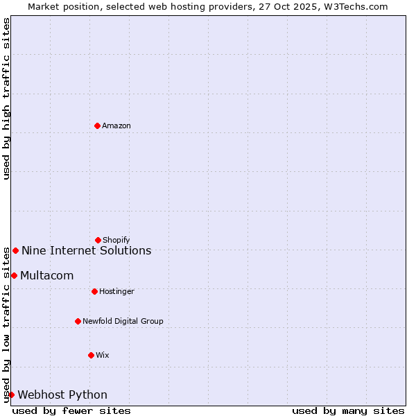 Market position of Nine Internet Solutions vs. Multacom vs. Webhost Python