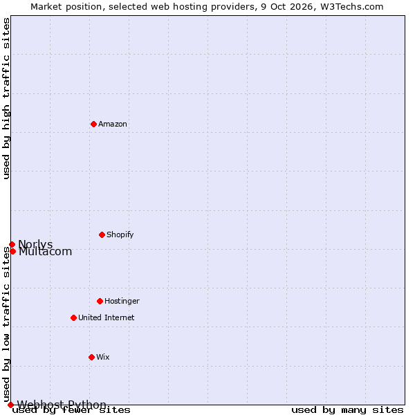 Market position of Multacom vs. Norlys vs. Webhost Python
