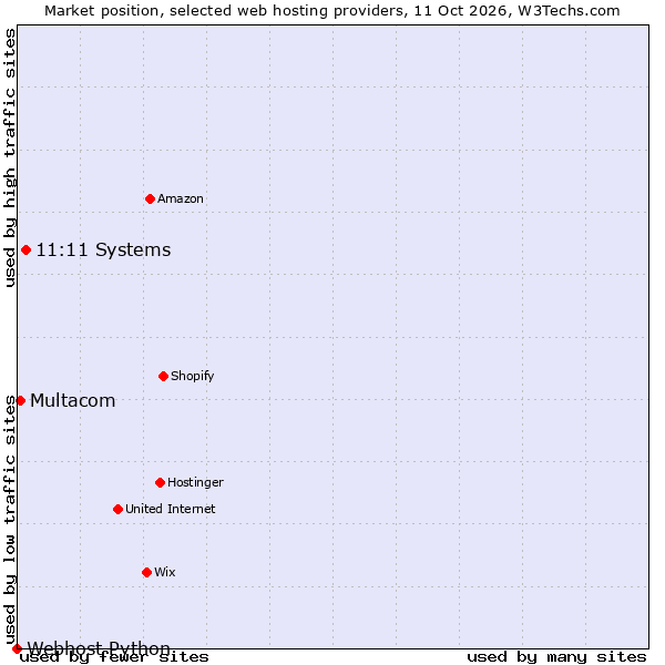Market position of 11:11 Systems vs. Multacom vs. Webhost Python