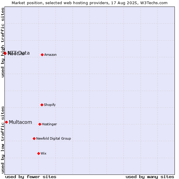 Market position of Multacom vs. Root.lu vs. NTT Data