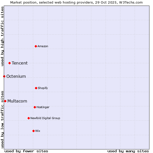 Market position of Tencent vs. Multacom vs. Octenium