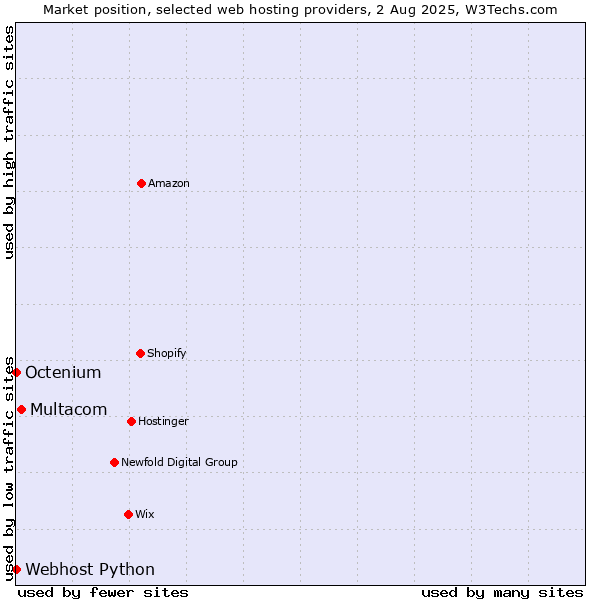 Market position of Multacom vs. Octenium vs. Webhost Python