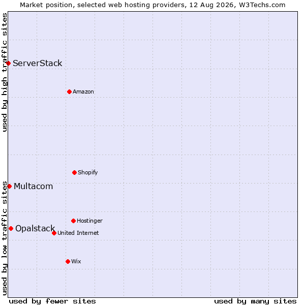 Market position of Opalstack vs. Multacom vs. ServerStack