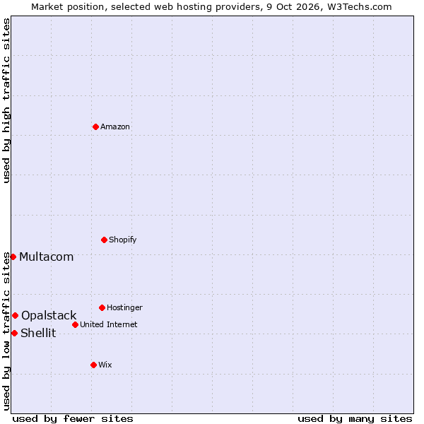 Market position of Opalstack vs. Shellit vs. Multacom