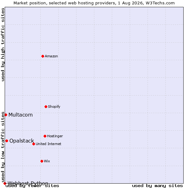 Market position of Opalstack vs. Multacom vs. Webhost Python