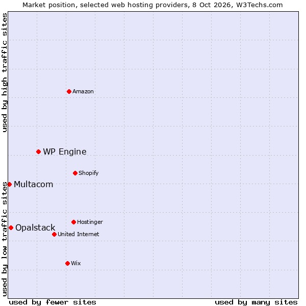 Market position of WP Engine vs. Opalstack vs. Multacom