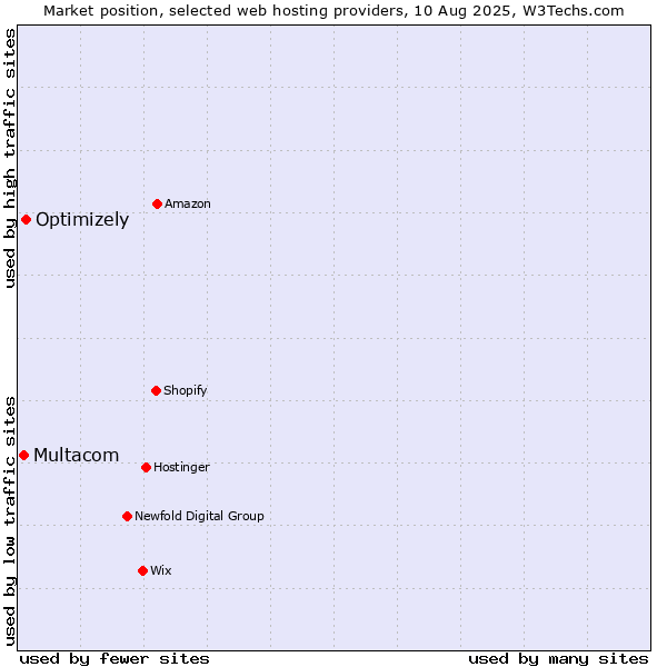 Market position of Optimizely vs. Multacom