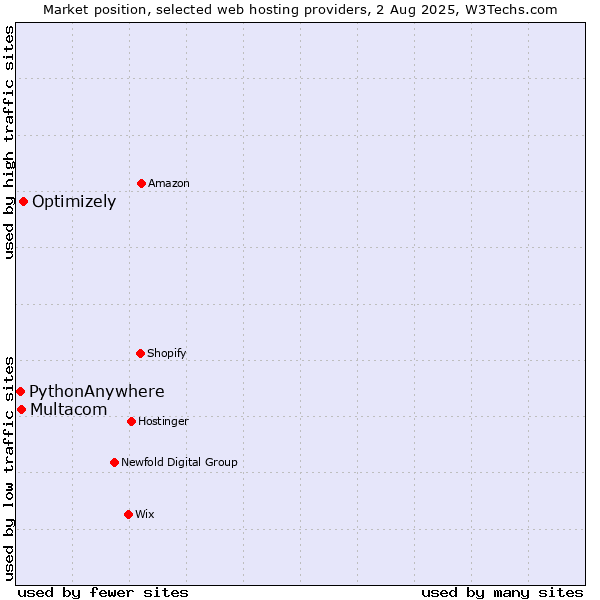 Market position of Optimizely vs. Multacom vs. PythonAnywhere