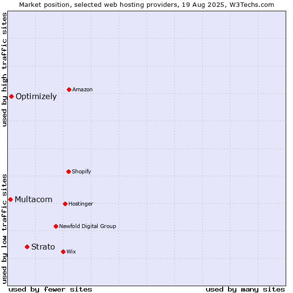 Market position of Strato vs. Optimizely vs. Multacom