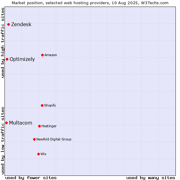 Market position of Zendesk vs. Optimizely vs. Multacom