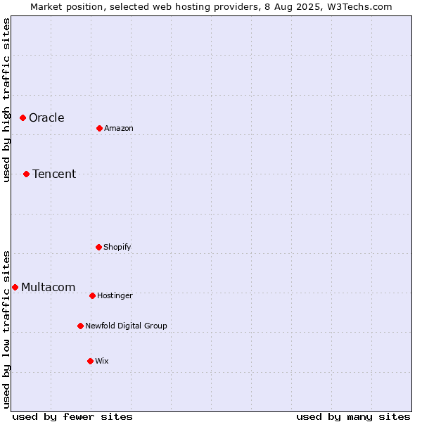 Market position of Tencent vs. Oracle vs. Multacom