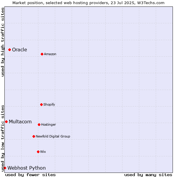 Market position of Oracle vs. Multacom vs. Webhost Python