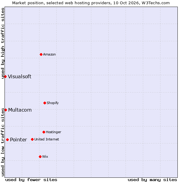 Market position of Pointer vs. Multacom vs. Visualsoft