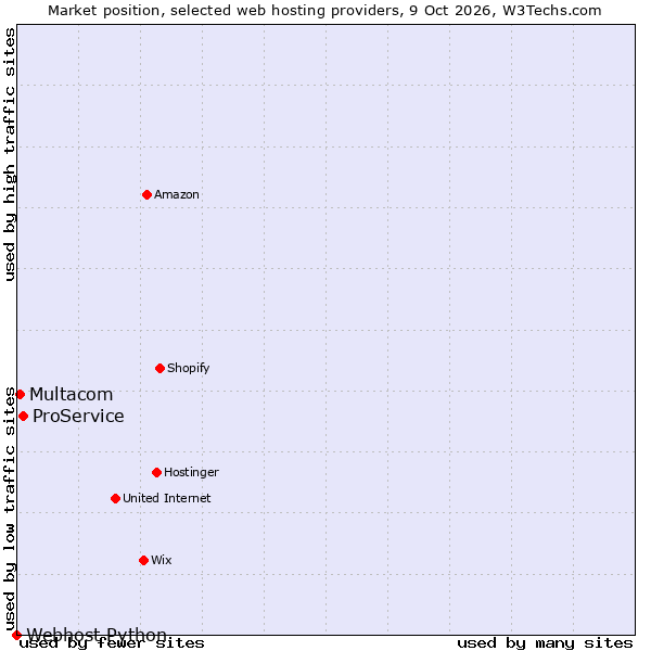 Market position of ProService vs. Multacom vs. Webhost Python