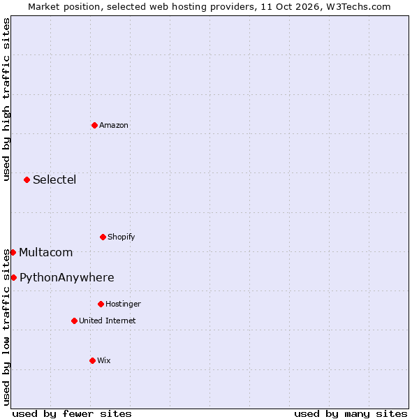 Market position of Selectel vs. PythonAnywhere vs. Multacom