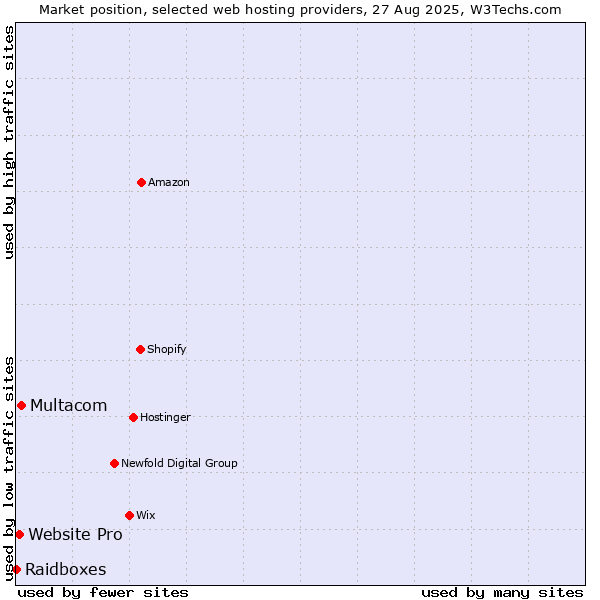 Market position of Multacom vs. Website Pro vs. Raidboxes