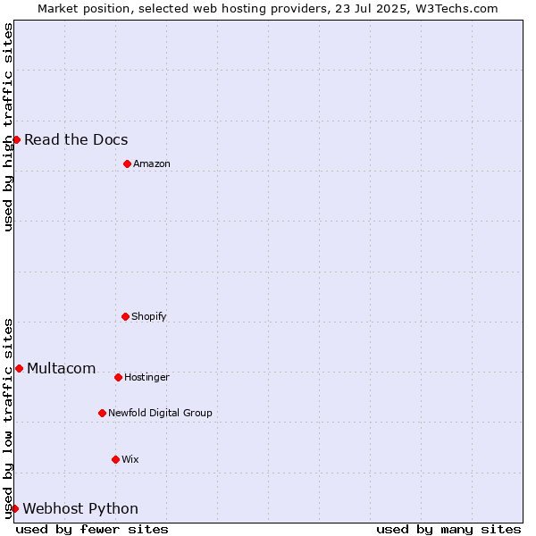 Market position of Multacom vs. Read the Docs vs. Webhost Python