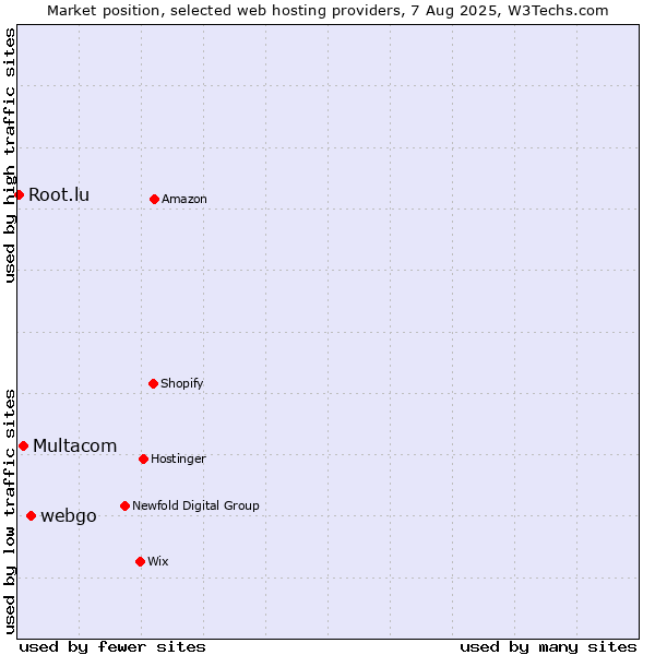 Market position of webgo vs. Multacom vs. Root.lu