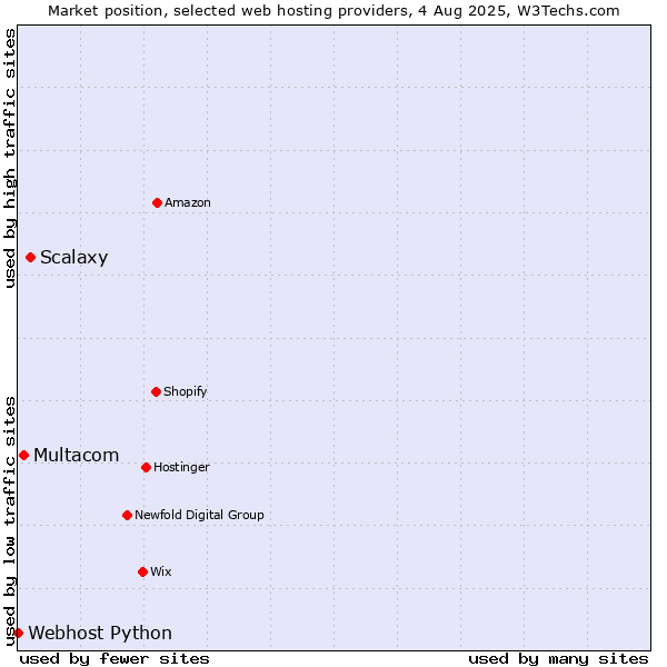 Market position of Scalaxy vs. Multacom vs. Webhost Python