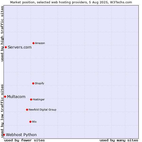 Market position of Servers.com vs. Multacom vs. Webhost Python