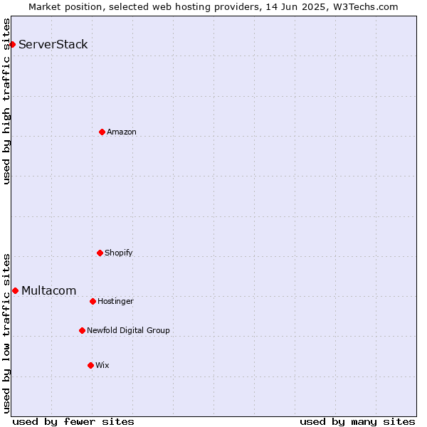 Market position of Multacom vs. ServerStack