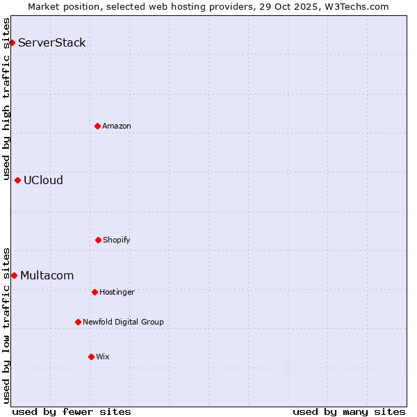 Market position of UCloud vs. Multacom vs. ServerStack