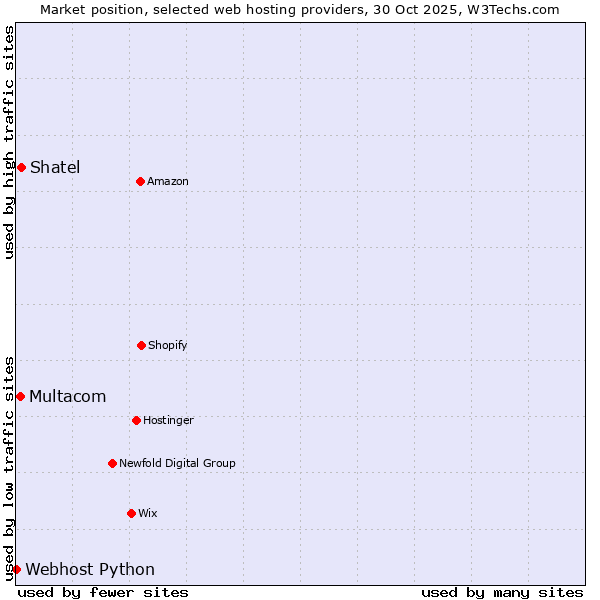 Market position of Shatel vs. Multacom vs. Webhost Python