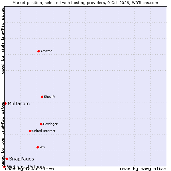 Market position of SnapPages vs. Multacom vs. Webhost Python