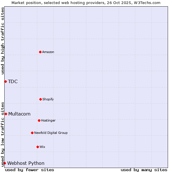 Market position of Multacom vs. TDC vs. Webhost Python