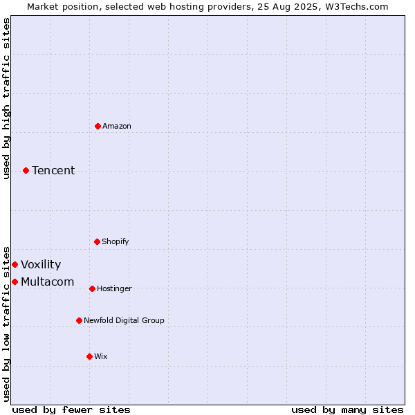 Market position of Tencent vs. Multacom vs. Voxility