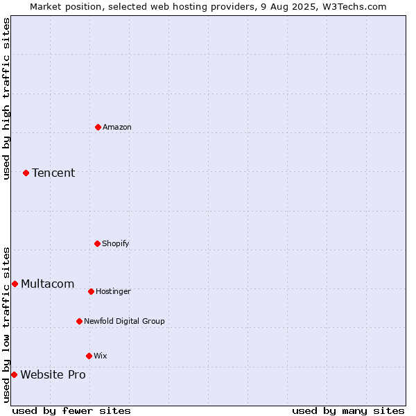 Market position of Tencent vs. Multacom vs. Website Pro