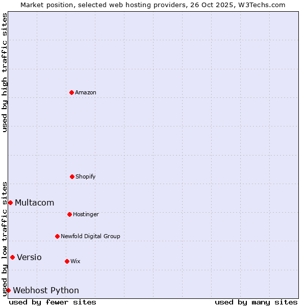 Market position of Versio vs. Multacom vs. Webhost Python