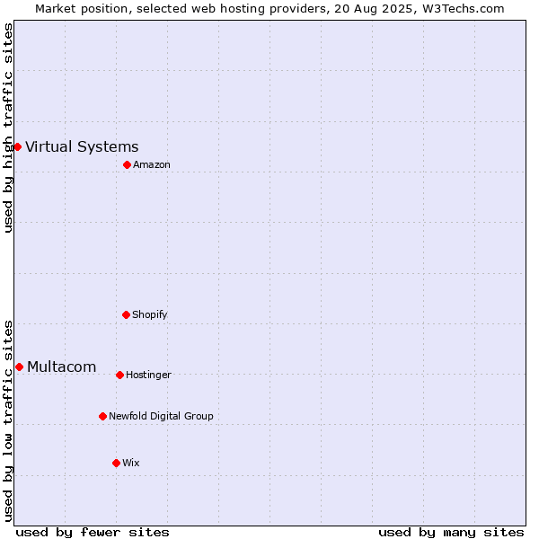 Market position of Multacom vs. Virtual Systems