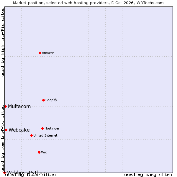 Market position of Webcake vs. Multacom vs. Webhost Python