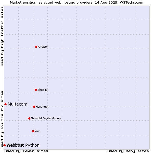 Market position of Multacom vs. Webydo vs. Webhost Python