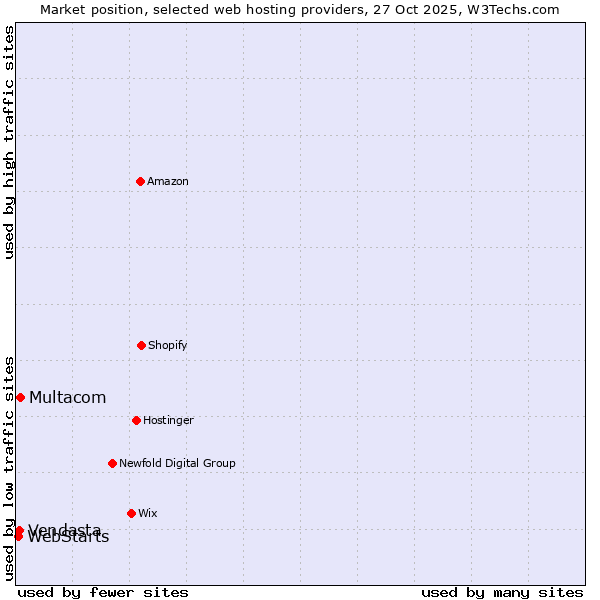 Market position of Multacom vs. Vendasta vs. WebStarts