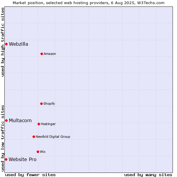Market position of Webzilla vs. Multacom vs. Website Pro