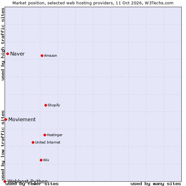 Market position of Naver vs. Moviement vs. Webhost Python