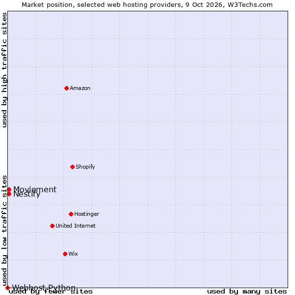 Market position of Nestify vs. Moviement vs. Webhost Python