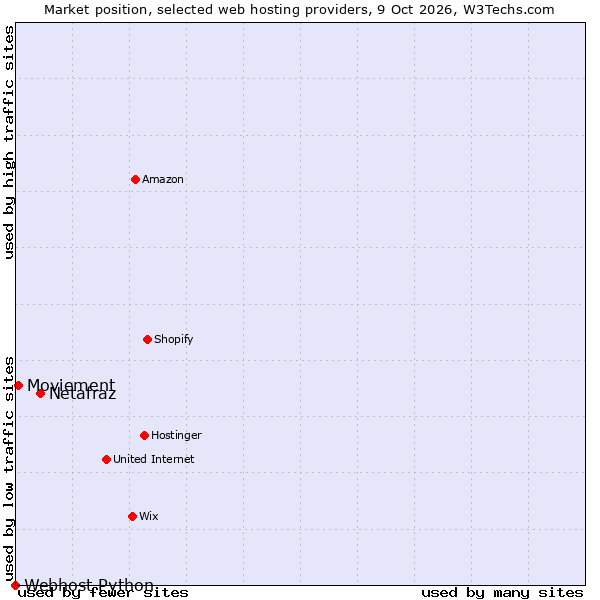 Market position of Netafraz vs. Moviement vs. Webhost Python
