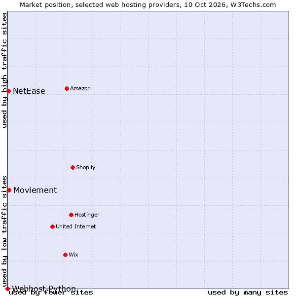 Market position of Moviement vs. NetEase vs. Webhost Python