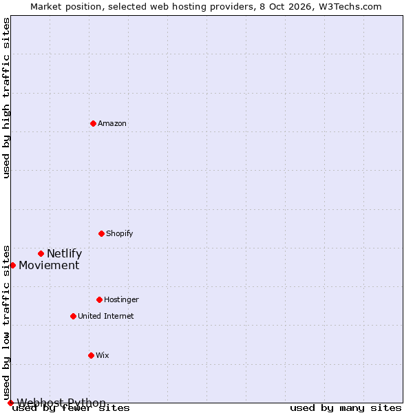 Market position of Netlify vs. Moviement vs. Webhost Python