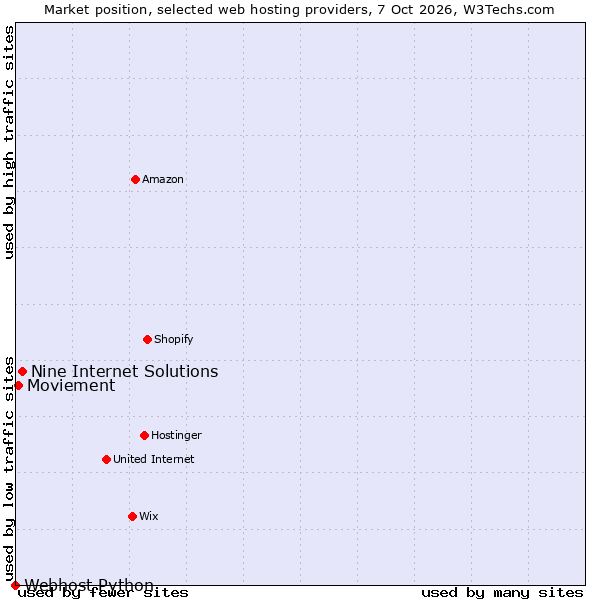 Market position of Nine Internet Solutions vs. Moviement vs. Webhost Python