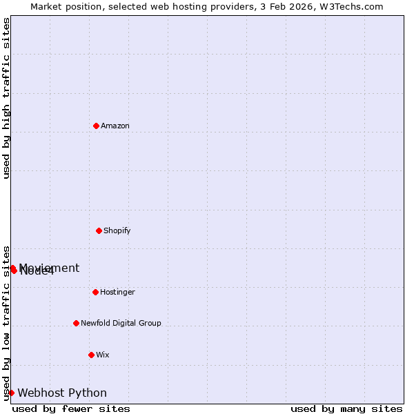 Market position of Node4 vs. Moviement vs. Webhost Python