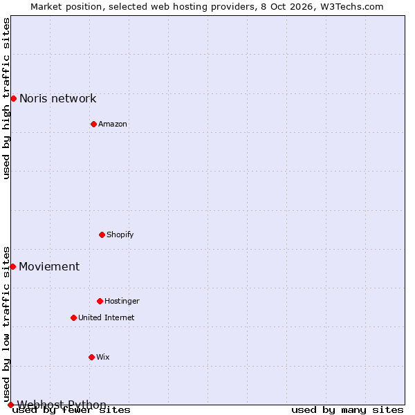 Market position of Noris network vs. Moviement vs. Webhost Python