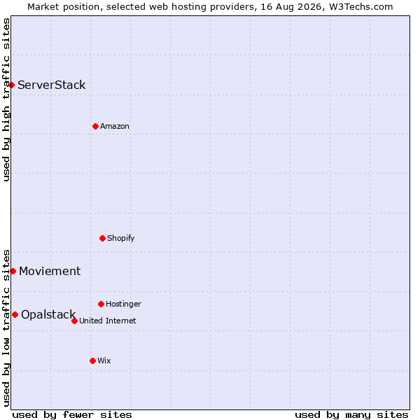 Market position of Opalstack vs. Moviement vs. ServerStack