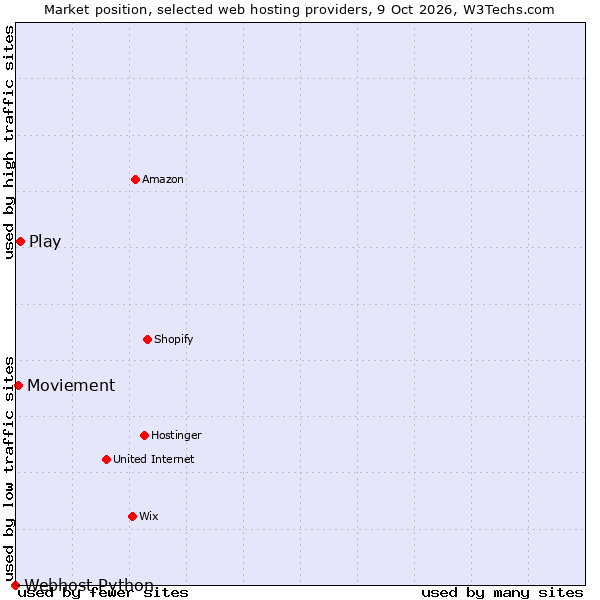 Market position of Play vs. Moviement vs. Webhost Python