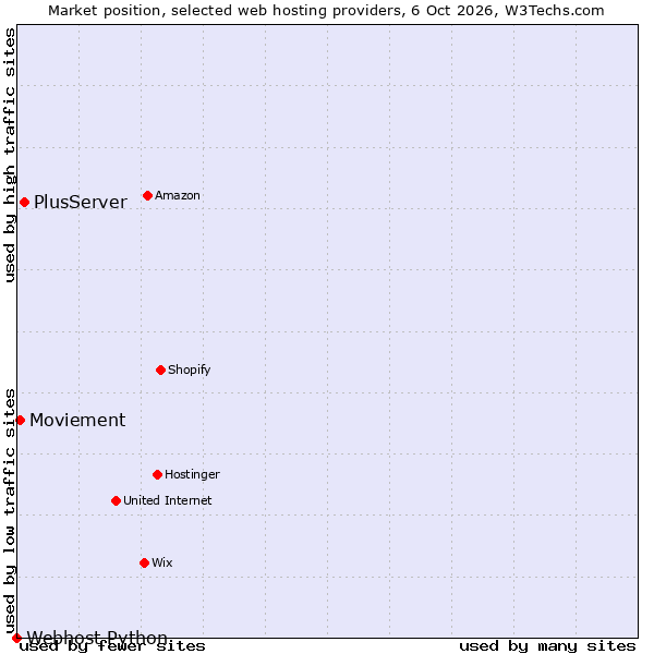 Market position of PlusServer vs. Moviement vs. Webhost Python