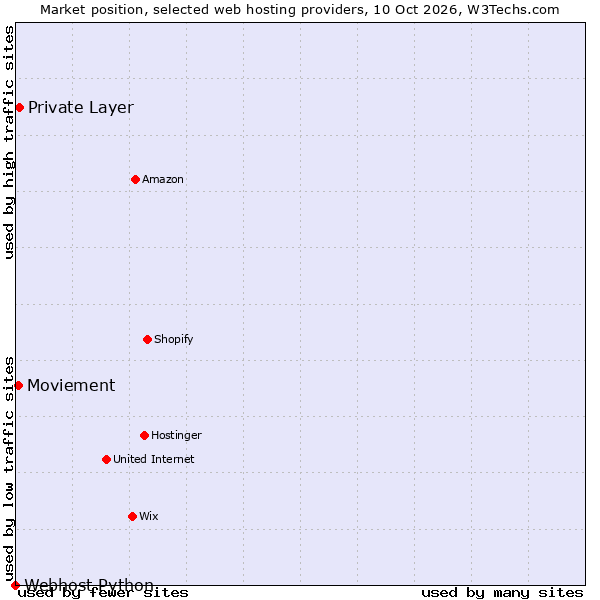 Market position of Private Layer vs. Moviement vs. Webhost Python