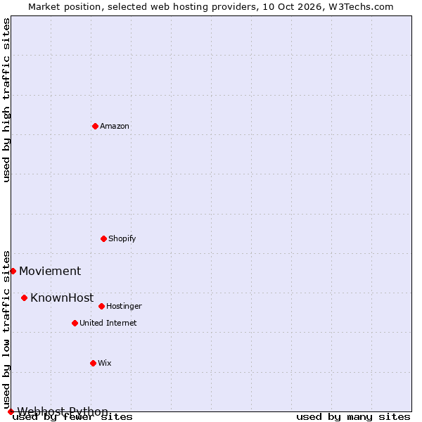 Market position of KnownHost vs. Moviement vs. Webhost Python